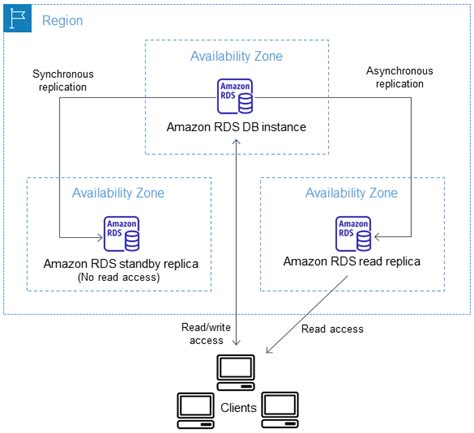 spring boot aws read replica